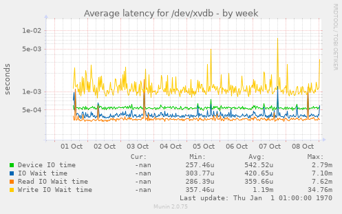 Average latency for /dev/xvdb