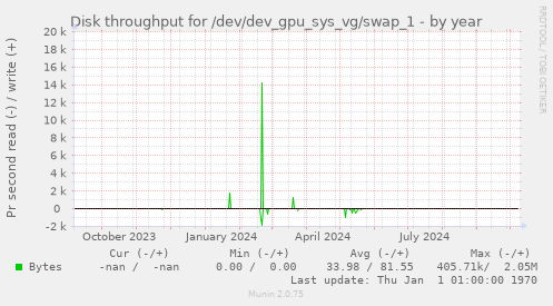 Disk throughput for /dev/dev_gpu_sys_vg/swap_1