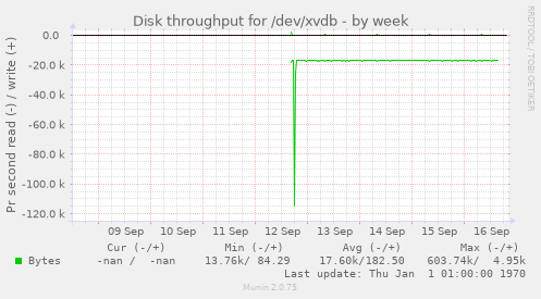 Disk throughput for /dev/xvdb