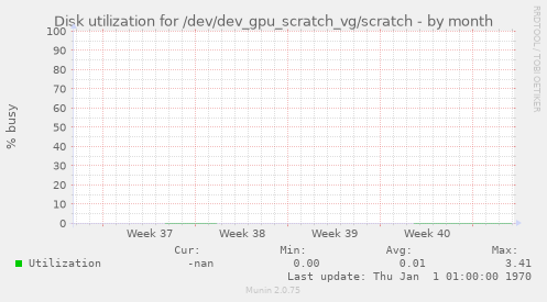 Disk utilization for /dev/dev_gpu_scratch_vg/scratch