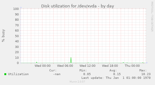 Disk utilization for /dev/xvda