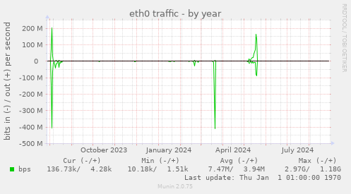 eth0 traffic