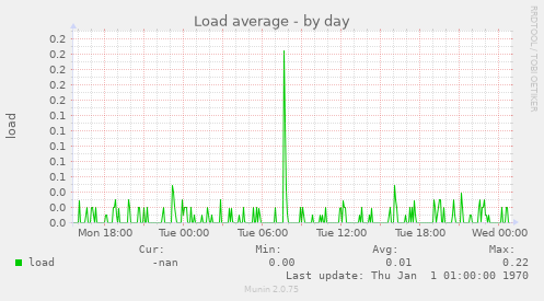 Load average