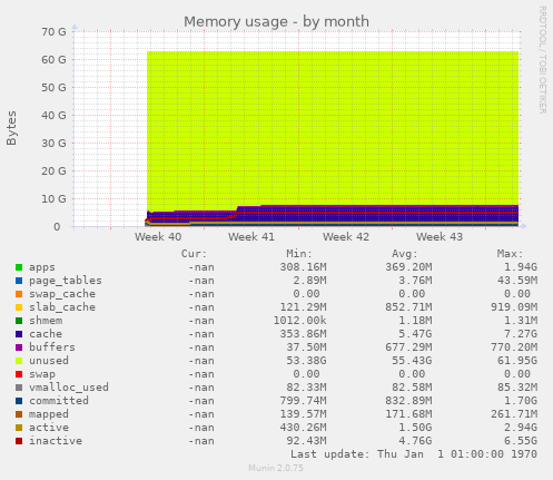 Memory usage