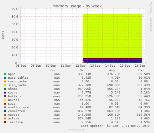 Memory usage