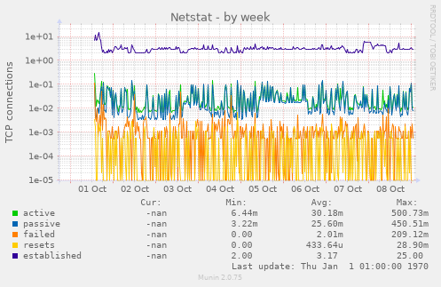 Netstat