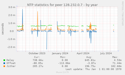 NTP statistics for peer 128.232.0.7