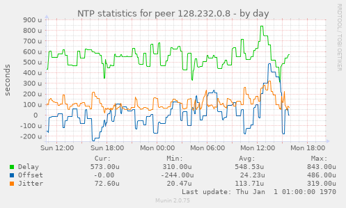 NTP statistics for peer 128.232.0.8