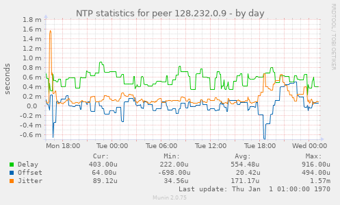 NTP statistics for peer 128.232.0.9