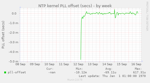 NTP kernel PLL offset (secs)