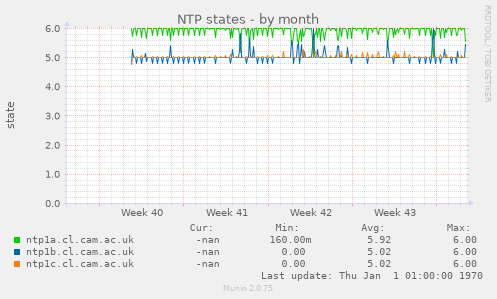 NTP states