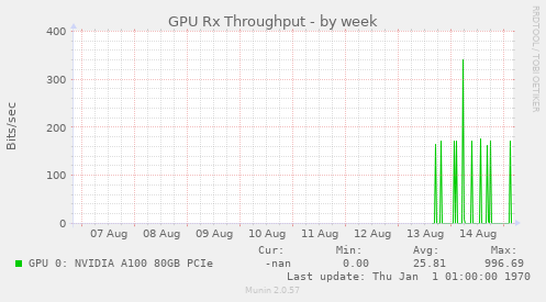 GPU Rx Throughput