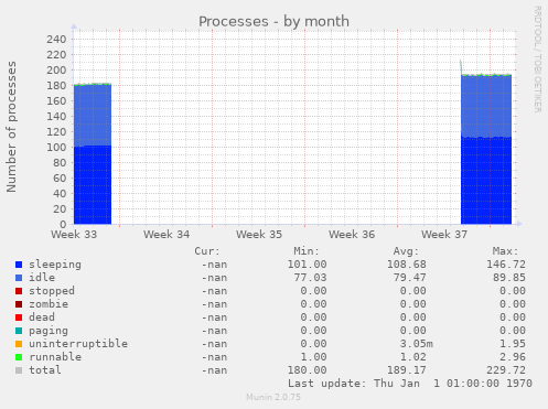 Processes