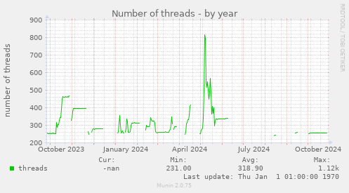 Number of threads