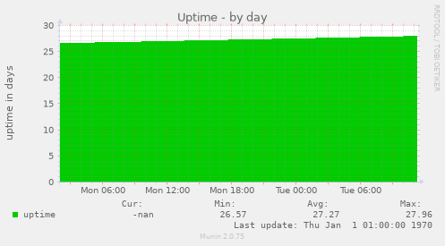 Uptime