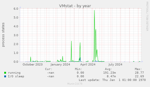 VMstat