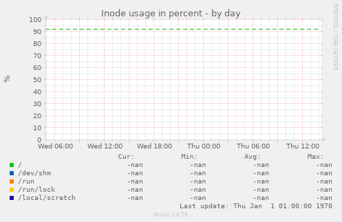 Inode usage in percent
