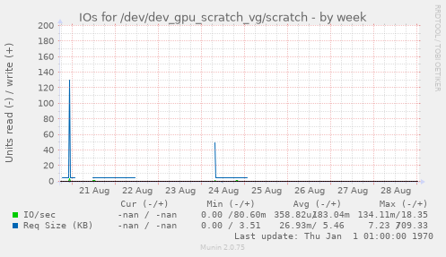 IOs for /dev/dev_gpu_scratch_vg/scratch