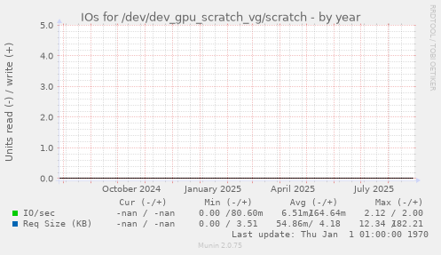 IOs for /dev/dev_gpu_scratch_vg/scratch
