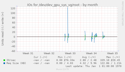 IOs for /dev/dev_gpu_sys_vg/root