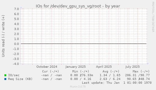 IOs for /dev/dev_gpu_sys_vg/root