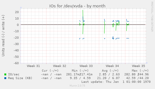 IOs for /dev/xvda