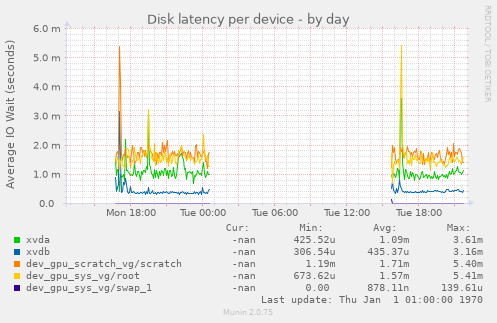 Disk latency per device