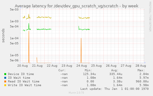 Average latency for /dev/dev_gpu_scratch_vg/scratch