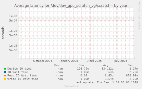 Average latency for /dev/dev_gpu_scratch_vg/scratch