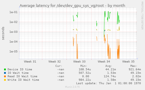 Average latency for /dev/dev_gpu_sys_vg/root