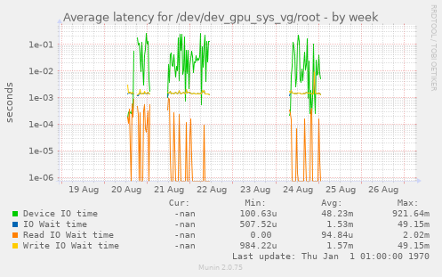 Average latency for /dev/dev_gpu_sys_vg/root