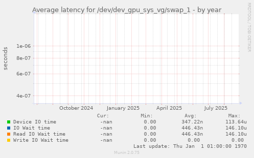 Average latency for /dev/dev_gpu_sys_vg/swap_1