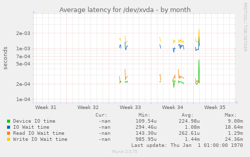 Average latency for /dev/xvda