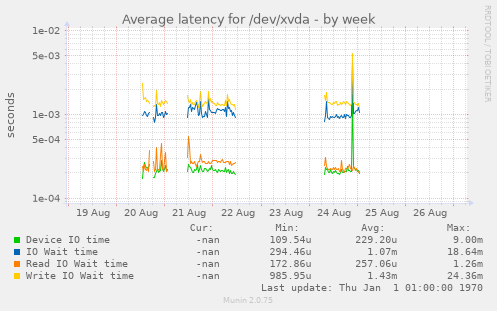 Average latency for /dev/xvda