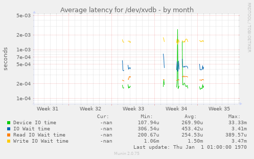 Average latency for /dev/xvdb