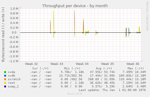 Throughput per device