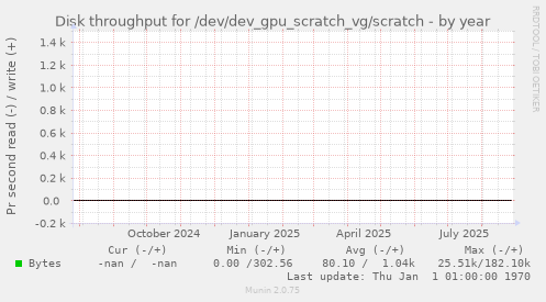 Disk throughput for /dev/dev_gpu_scratch_vg/scratch