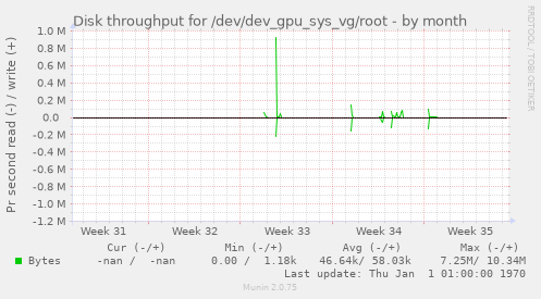 Disk throughput for /dev/dev_gpu_sys_vg/root