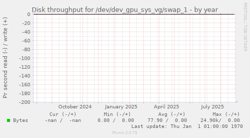 Disk throughput for /dev/dev_gpu_sys_vg/swap_1