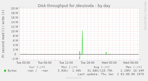 Disk throughput for /dev/xvda