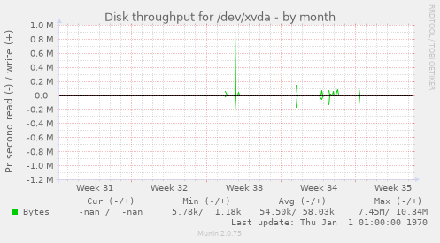 Disk throughput for /dev/xvda