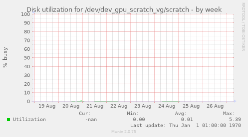 Disk utilization for /dev/dev_gpu_scratch_vg/scratch