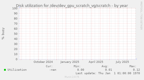 Disk utilization for /dev/dev_gpu_scratch_vg/scratch