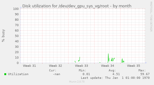 Disk utilization for /dev/dev_gpu_sys_vg/root