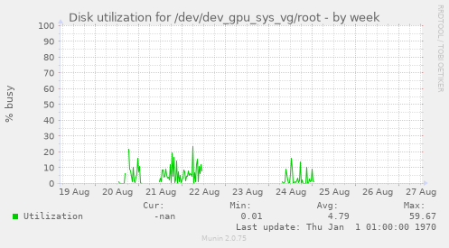 Disk utilization for /dev/dev_gpu_sys_vg/root
