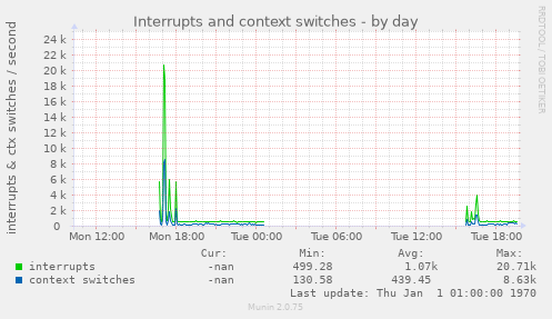 Interrupts and context switches