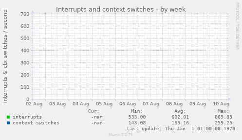 Interrupts and context switches