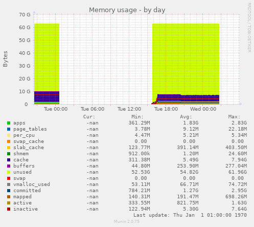 Memory usage