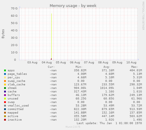 Memory usage
