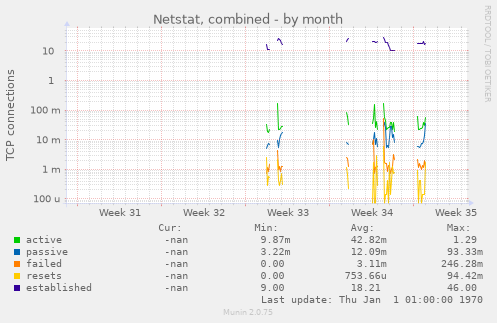 Netstat, combined